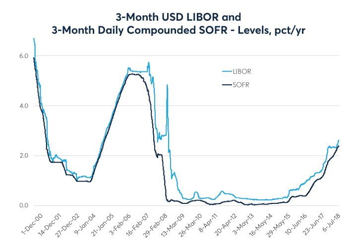 Usd Libor Rate Chart