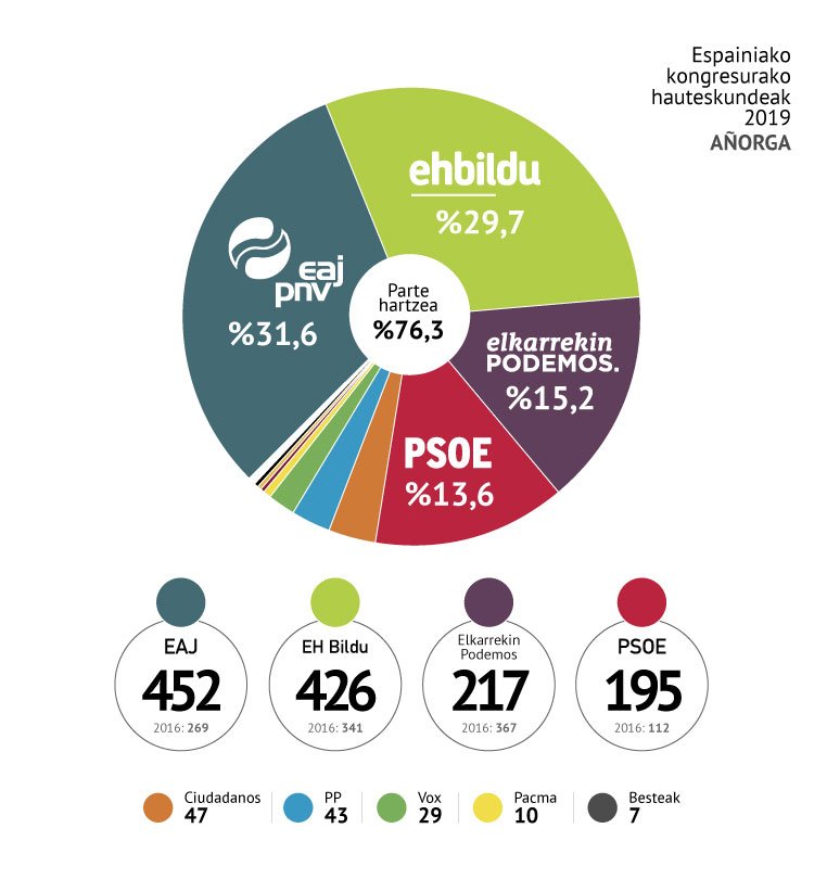 25geltokia's tweet photo. EAJ izan da lehen indarra Añorgan Espainiako kongresurako hauteskundeetan
https://t.co/RVYRU87rgn https://t.co/P0dth0etVM