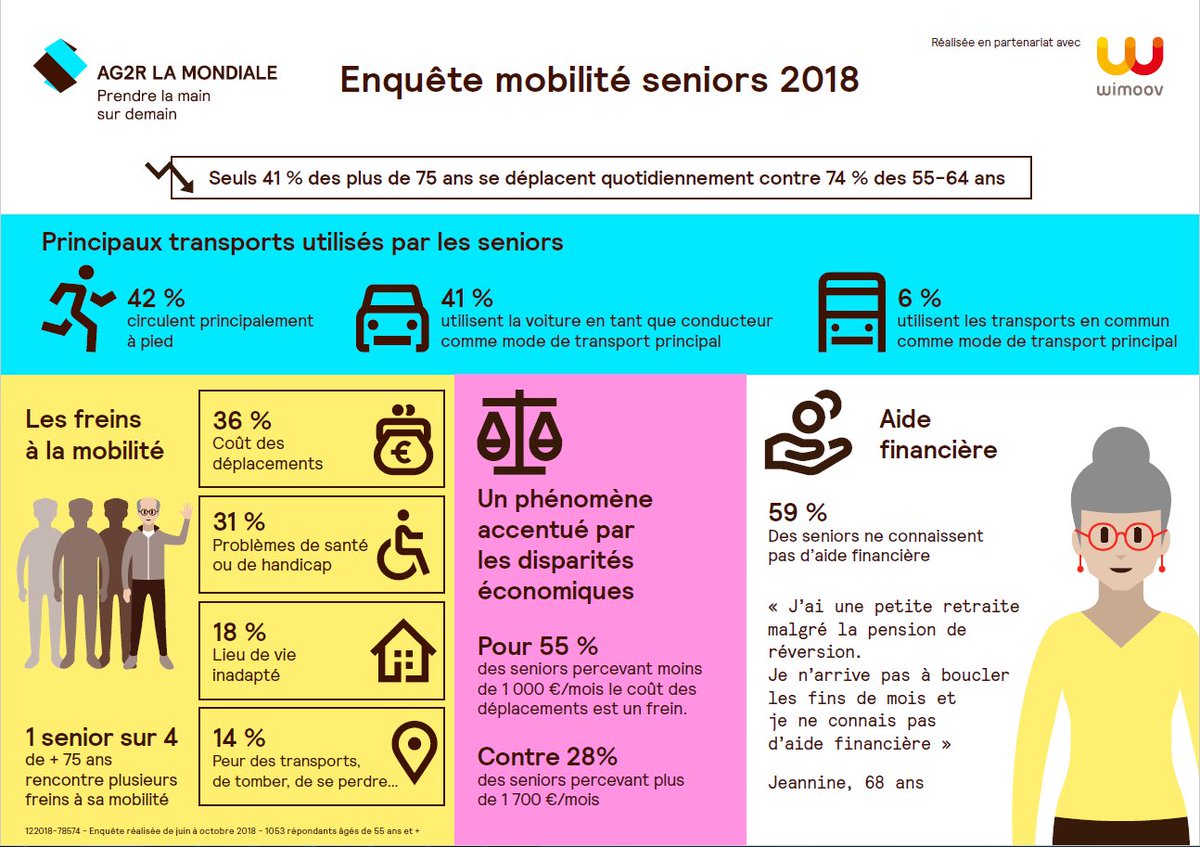 Sécuriser et faciliter les déplacements des seniors est essentiel pour préserver leur #mobilité, leur #autonomie et maintenir le lien social.
Depuis 2015, avec <a href="/wimoov/">Wimoov</a>, nous travaillons à la mise en place de solutions d’accompagnements personnalisés.
presse.ag2rlamondiale.fr/actualites/une…