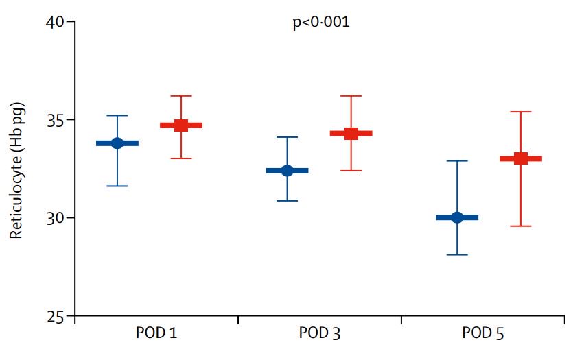 NEW Research—Effect of ultra-short-term treatment of patients with #irondeficiency or #anaemia undergoing #cardiac surgery: a prospective randomised trial
hubs.ly/H0hDGLJ0