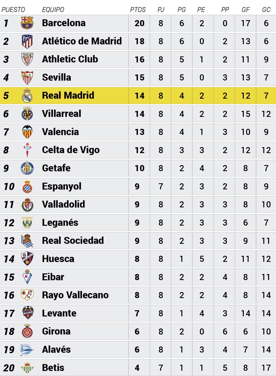 La Liga Lowdown On Twitter The Laliga Table Since