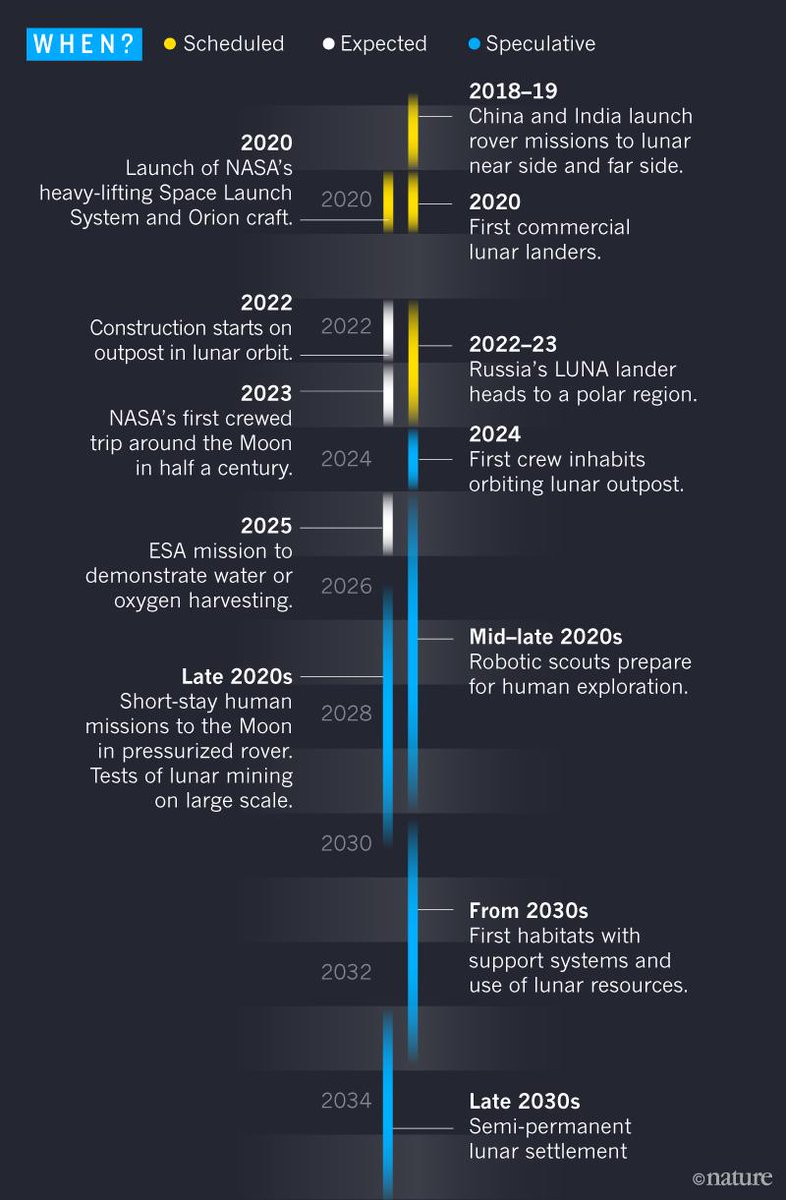 BaseCreating's tweet image. This theoretical timeline shows us the general path for those involved, a plan for getting one step closer to a Moon base.