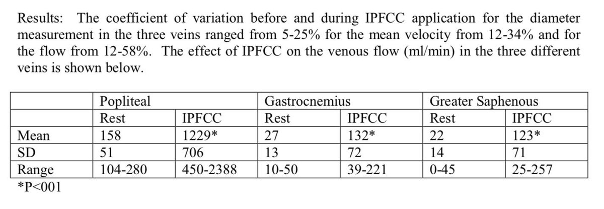 FlowdynRecovery's tweet image. Our type of Intermittent Pneumatic Foot and Calf Compression (IPFCC) yields a dramatic increase in blood flow. See for yourself. Data presented at The Society of Vascular Technology. DM me for the full presentation.