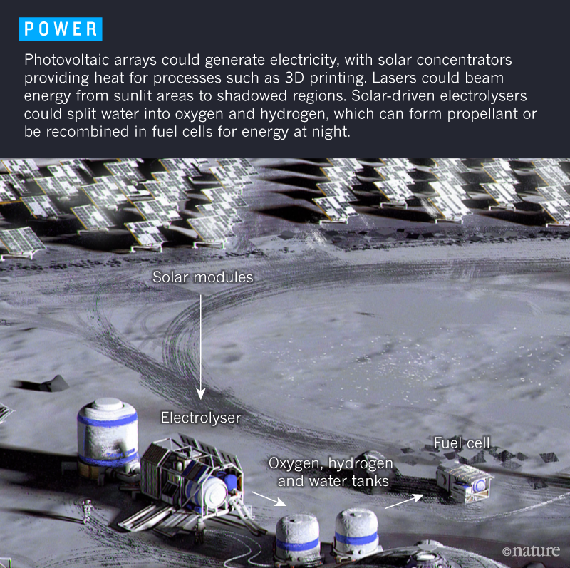 BaseCreating's tweet image. Power for a Moon base is essential for it to function as intended, as for that, this solution is given to give a better idea of how we would do it.