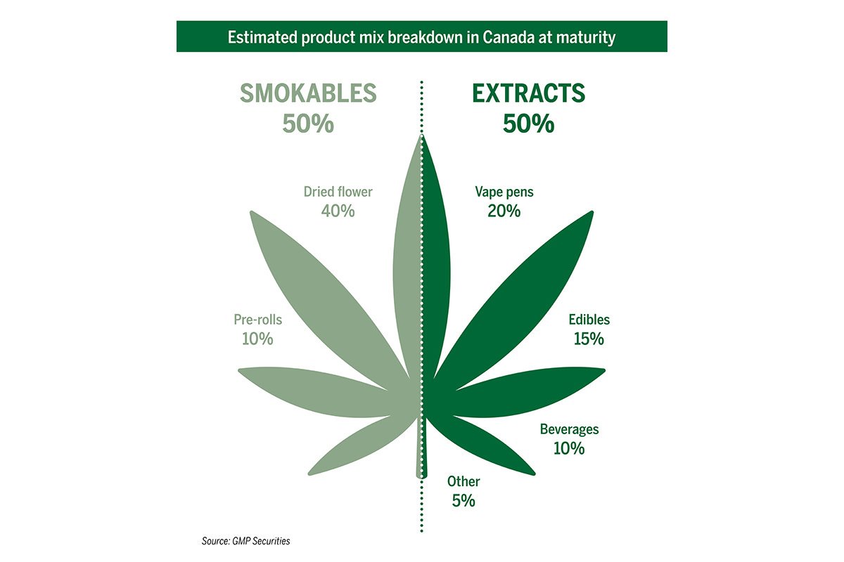 SciencesPhoenix's tweet photo. The #marijuana extraction sector in #Canada is still in “the early innings” and poised for significant growth after the federal government #legalizes #concentrates and #edibles later this year, according to a market analyst. https://t.co/oJav4VLeRt https://t.co/NyuizYv3Pn