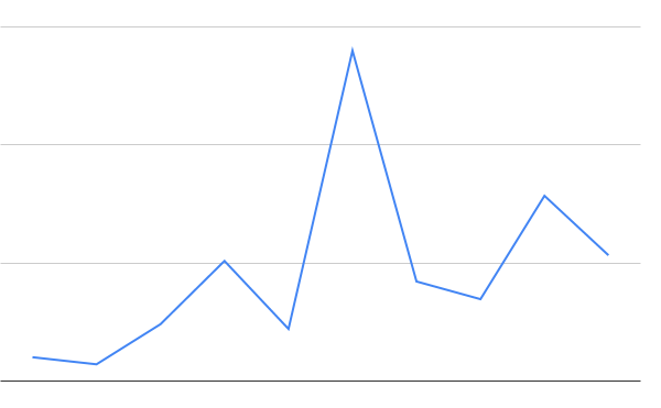 These are the reading stats for my posts on <a href="/melodrivemusic/">Melodrive</a>'s Medium page. One of them contains an awesome pun, can you tell which? 🤔🤔🤔 medium.com/the-sound-of-ai