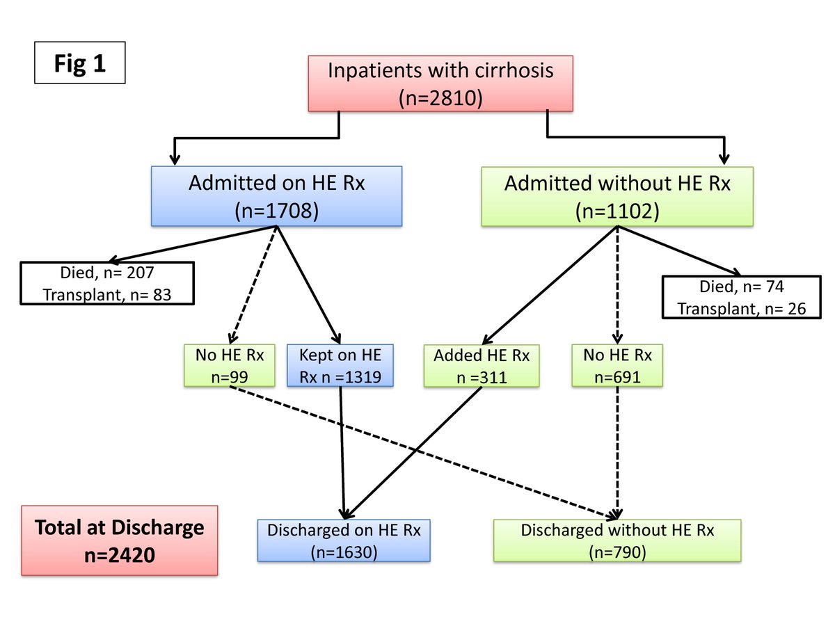 JasmohanBajaj's tweet photo. What we can do better for #QI in #cirrhosis &amp; #hepaticencephalopathy❓ Apparently a lot! #NACSELD data
⛔️#nonadherence (🚾lactulose) 
📛#opioids 
🆘#aspirationpneumonia
✅resuming/starting needed HE-meds 
❌#readmissions 
@AASLDtweets  @APandT @EASLedu  https://t.co/5LP1cgDI3Y https://t.co/aTawLXB7WQ