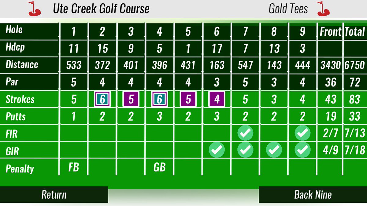 NoteCaddie's tweet photo. Scorecard Monday! We played in what turned out to be a windy tournament. Tag at @notecaddie and show us your weekend round!
#Breaking90 #coloradogolf #tournamentgolf
#Golf #app #golflife #golfstats #GPS #YouVSTheCourse #GolfTech #GolfApp #Golfswing #PlayBettergolf #golfcaddy https://t.co/GjWKpxNJyZ