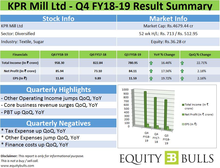EquityBulls.com on X: KPR Mill Ltd announces Q4, FY2018-19 financial  results #KPRMill #Garments #Sugar #Q4 #FY19 #ResultUpdate   / X