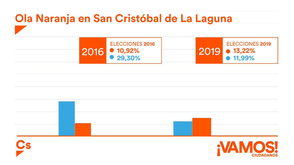 CsLaLaguna's tweet photo. 🗣️ Cada vez que se abren las urnas, Cs crece en 
#LaLaguna 🔝

🗳️ Elecciones generales 2016: 8.773 votos
🗳️ Elecciones generales 2019: 11.562 votos

#OlaNaranja 🍊 https://t.co/2hk6hd9Q1a