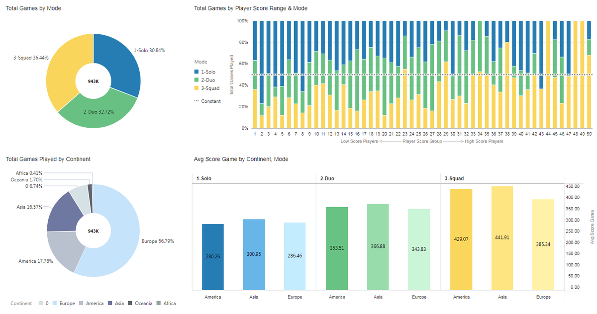 philippe_lions's tweet photo. What's driving your kid's score at #Fortnite ? Not number of wins. 
A few simple #OracleAnalytics #dataviz on a sample dataset to make it clear what correlates with total score. Check the link to a live #OAC project on our sandbox 
https://t.co/ikhQL9eQV9 #epicgames #analytics https://t.co/SgwTH2d247