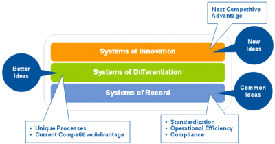 ColinEags's tweet photo. Gartner "Pace Layering" concept: 1) systems of record (core admin and transact); 2) systems of differentiation (unique to your industry); 3) systems of innovation (new, innovative tests). #digiexconf https://t.co/ABIhMCjelY