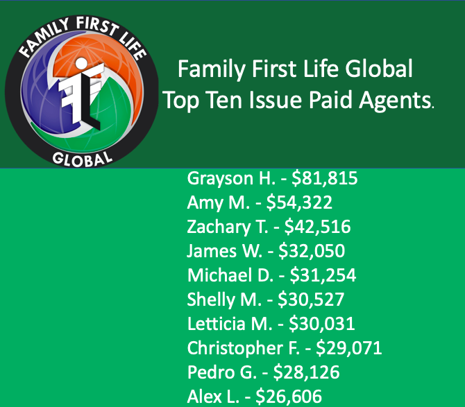 Here's our top ten issue paid agents for the month of April. Family First Life Global had a team issue paid total of $1,499,907! We are growing! If you are interested in making 100% commission, no contracts, vested renewals, and exclusive leads send us a message! #WinWithFFL