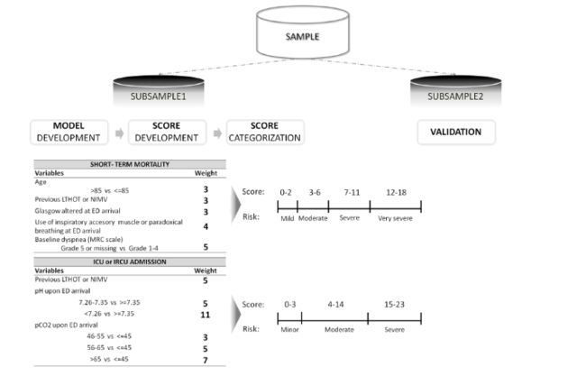 MapIgnorance's tweet photo. The PrEveCOPD app shows how clinical prediction rules can be summarized into simple and easy to use tools that allow the estimation of the risk of short-term mortality and ICU or IRCU admission for patients with eCOPD https://t.co/aWcoq2vUSM https://t.co/zIn6B29TZO