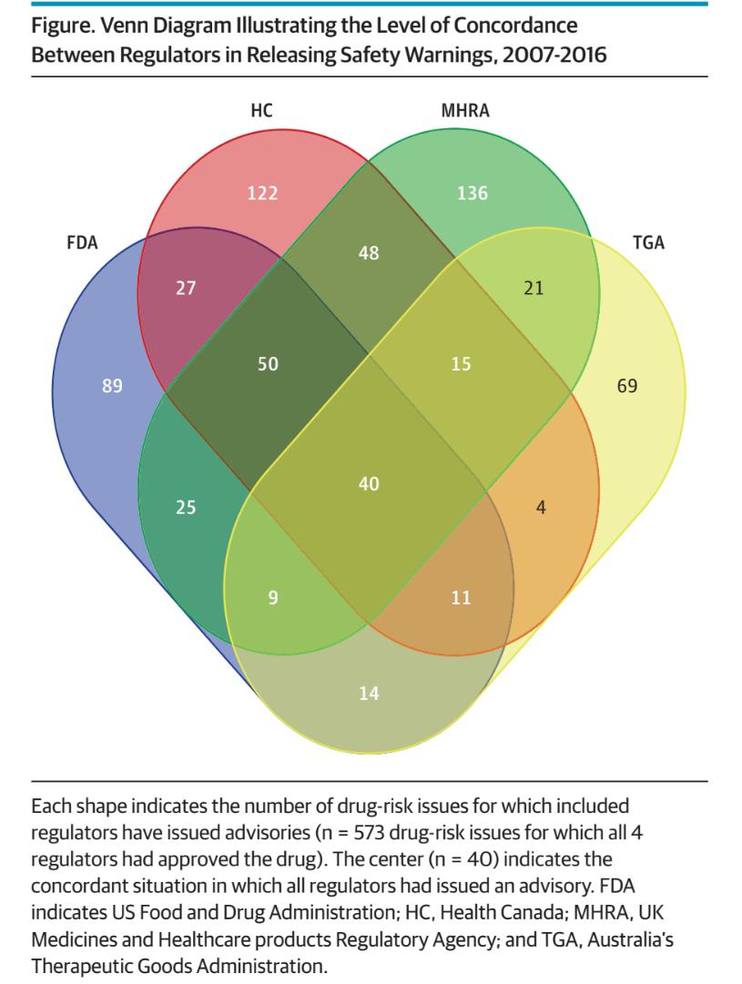 AKECassels's tweet photo. Coolest Venn diagram ever. Over 1,400 drug safety advisories in 4 countries; concurred on 40. Deplorable.  https://t.co/Mp4PasLtA5  @ubcnews @LessIsMoreMed @CBCNews @DoctorsOfBC @gpvirtualist @drjohnm @kellygrant1 @chrishendel @AmerMedicalAssn @jayparkinson @kevinmd @EricTopol https://t.co/qZhZBIsoSK