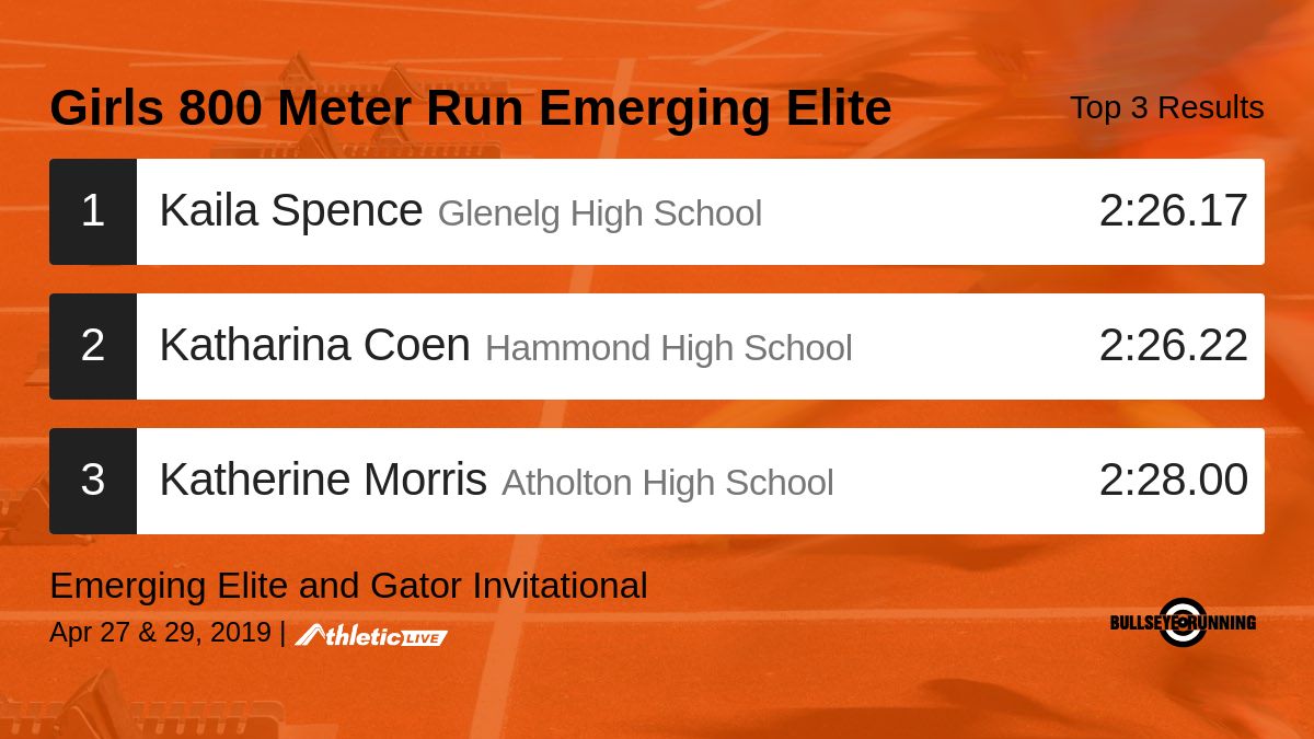 Gator_Invite's tweet photo. Full results for the Girls 800 Meter Run Emerging Elite are available. https://t.co/fl94u9bfIw

Emerging Elite and Gator Invitational #Emerging Elite #Gator https://t.co/GT3U0mYySi