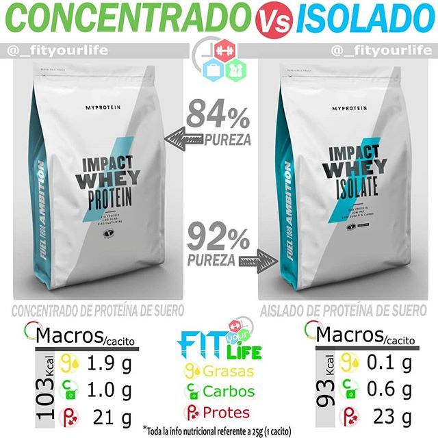 _fityourlife's tweet photo. Diferencia entre una proteína procedente de concentrado frente a una procedente de aislado de suero de leche (whey). Mismo ingrediente origen, diferente pureza. .
💁‍♂️Las dos opciones que recomiendo son de alta calidad, con los mínimos aditivos y muy bue… https://t.co/H3JQQnQb1R https://t.co/FB0CK6AkB2