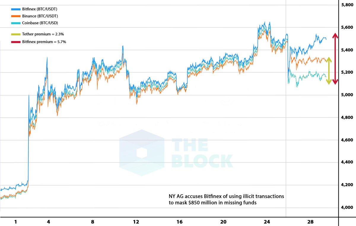 TheBlockCo's tweet photo. [GENESIS] Bitcoin prices seem to converge into three distinct groups depending on its relationship to Tether and Bitfinex by @lawmaster https://t.co/tAsbrUQp50 https://t.co/6U2fsUOurr