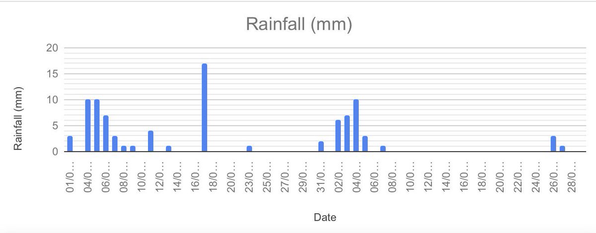 SpolverSimon's tweet photo. The tough start to 2019 continues on the North East coast with only 4mm of rain in the last 3 weeks. We starting to loose a little coverage again on some fairway hot spots ๐คฏ #notmuchfun #notmuchsleep https://t.co/CSzjyWsMiS