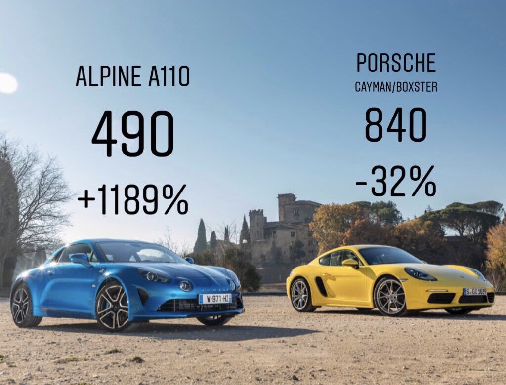 Latest launches Europe Mar-19: #fordfocus #toyotacorolla #peugeot508 #alpinea110. Source: <a href="/JATO_Dynamics/">JATO Dynamics</a>