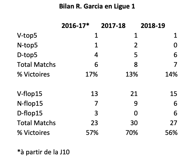Oncle_sam's tweet photo. C’était le 101è match de Garcia avec l’OM en L1…
Bilan vs Top 5 : 15 défaites, 3 nuls et 3 victoires (14%) contre :
Nice en 2016-17 [2-1]
Rennes en 2017-18 [3-0]
Sainté en 2018-19 [2-0]

% victoires vs flop 15 :
57% en 2016-17
70% en 2017-18
56% en 2018-19

#TeamOM
@byOMForum https://t.co/jlekjrRr9Q