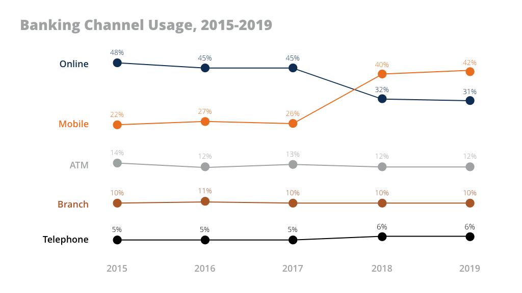 73% of all consumer interactions with US banks are #digital. Customers now interact much more with products and product delivery platforms than bank employees. Customer experience is becoming effectively product experience. 
tearsheet.co/4-charts/new-s…