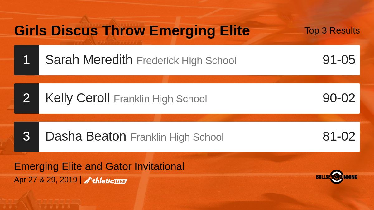 Gator_Invite's tweet photo. Full results for the Girls Discus Throw Emerging Elite are available. https://t.co/TlYjt4SLsr

Emerging Elite and Gator Invitational #Emerging Elite #Gator https://t.co/np2choFHRZ