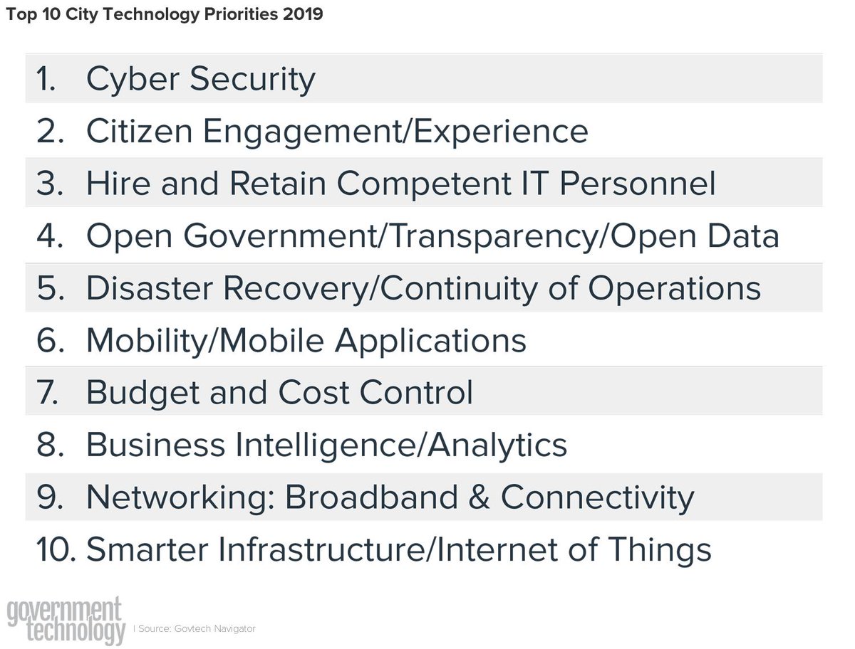 Check out the top 10 city #govtech priorities of 2019! To see more market facts, click here: bit.ly/2XXvtFv #marketfactmonday #stateandlocal