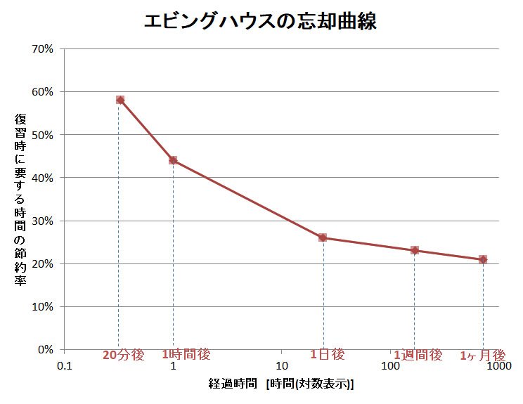 木下ヒデキチ 試しにエクセルで正しくグラフを描いてみました 時間軸 横軸 は対数目盛にしています 直線目盛にすると2枚目のようになり 1日経ったらあとは1週間後でも1ヶ月後でも効果は変わらないというサボる口実を与えるグラフになってしまうので