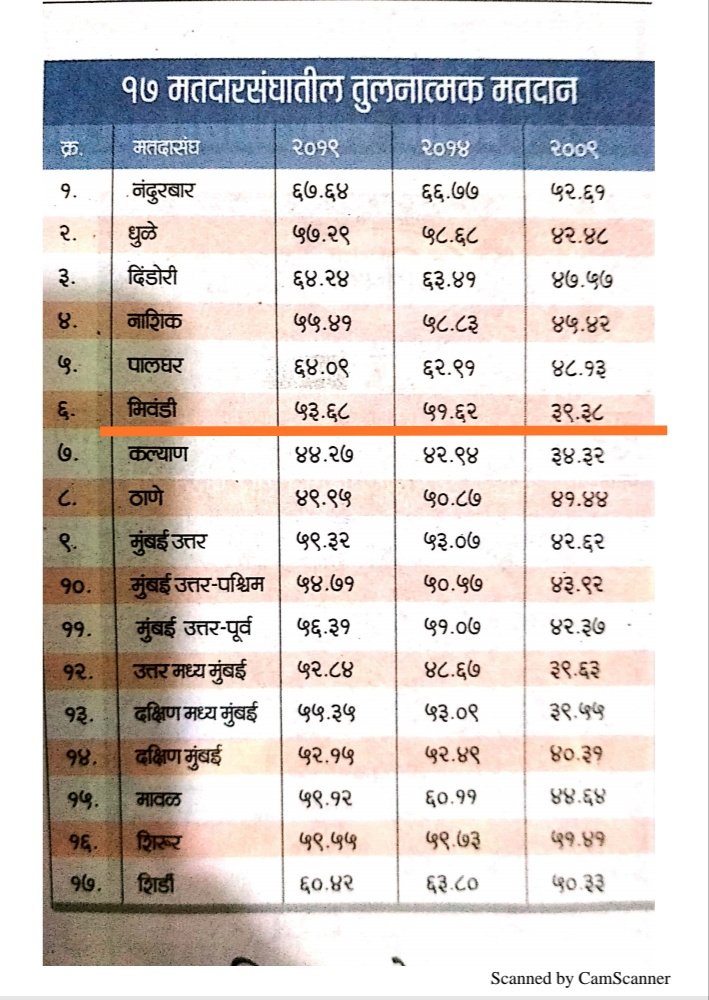 bhivandi constituency parlimentary२०१९ tweet media