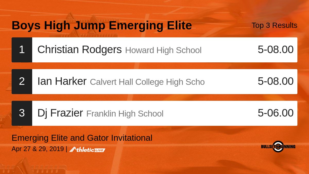 Gator_Invite's tweet photo. Full results for the Boys High Jump Emerging Elite are available. https://t.co/OampWARCMD

Emerging Elite and Gator Invitational #Emerging Elite #Gator https://t.co/vmcZhMCHvg
