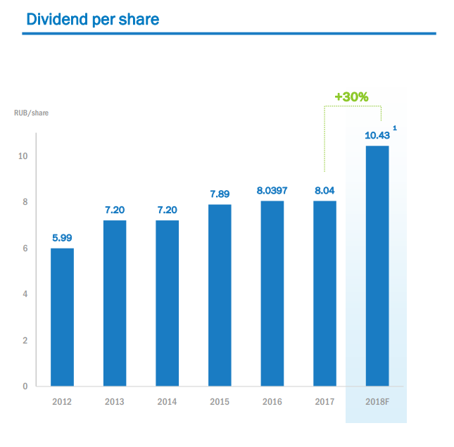 gprofitos's tweet photo. Otro buen balance de Gazprom📈

-Resultado neto 2018 x2 vs 2017
-Resultado operativo: RUB 1930bn vs RUB 871bn 2017
-PER: 2,5. Deuda/Ebitda: 0,8. Dividendo continua >. -Capex muy elevado. En pleno proceso de expansión y diversificación.
#ogzpy #ogzd #merval #cedear https://t.co/1XFxj7tsM0