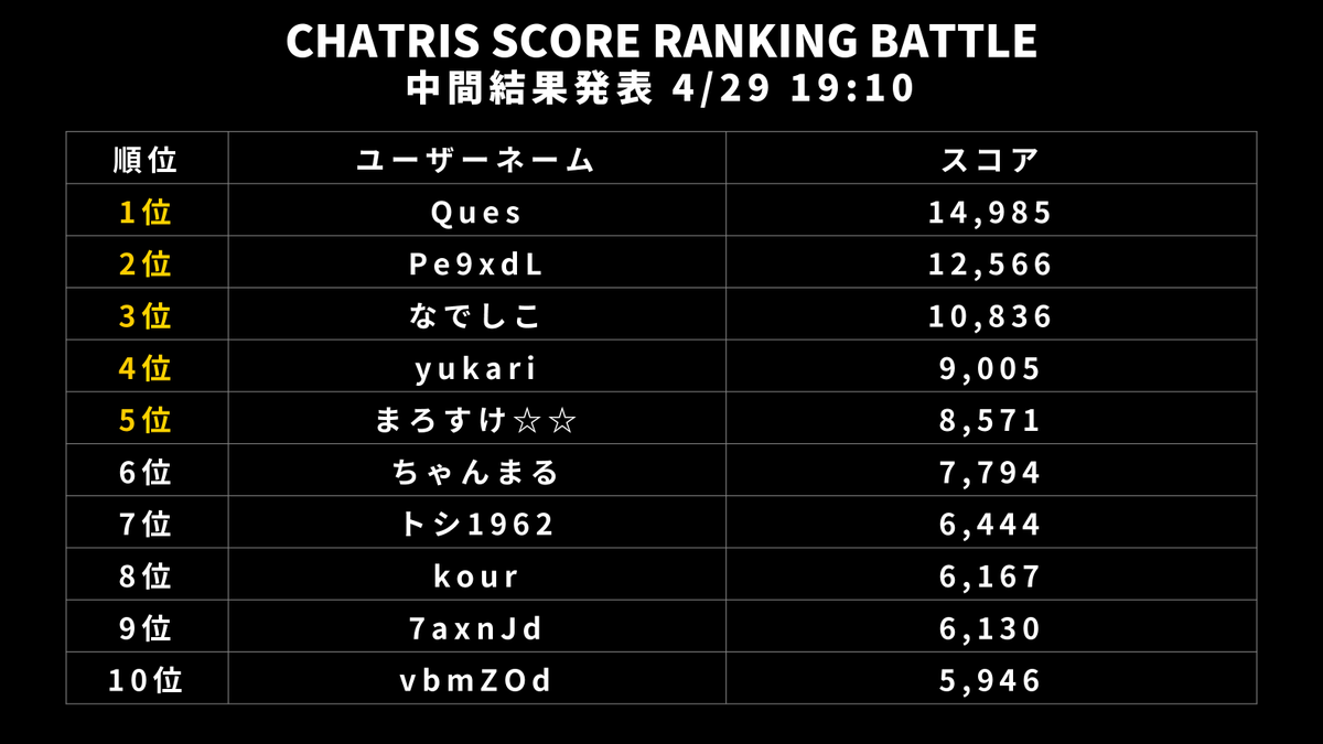 Chattiness14's tweet photo. #EGST 1日目の #CHATRIS 大会の結果です。本日が最終日なので、まだまだチャンスはあります😇ぜひ、 #アキバ に集合です！総額1,000万円分のゲットも夢じゃない?!
#Chattiness #CHATTY #ゲーム #アプリゲーム https://t.co/QTWUPM6IFC