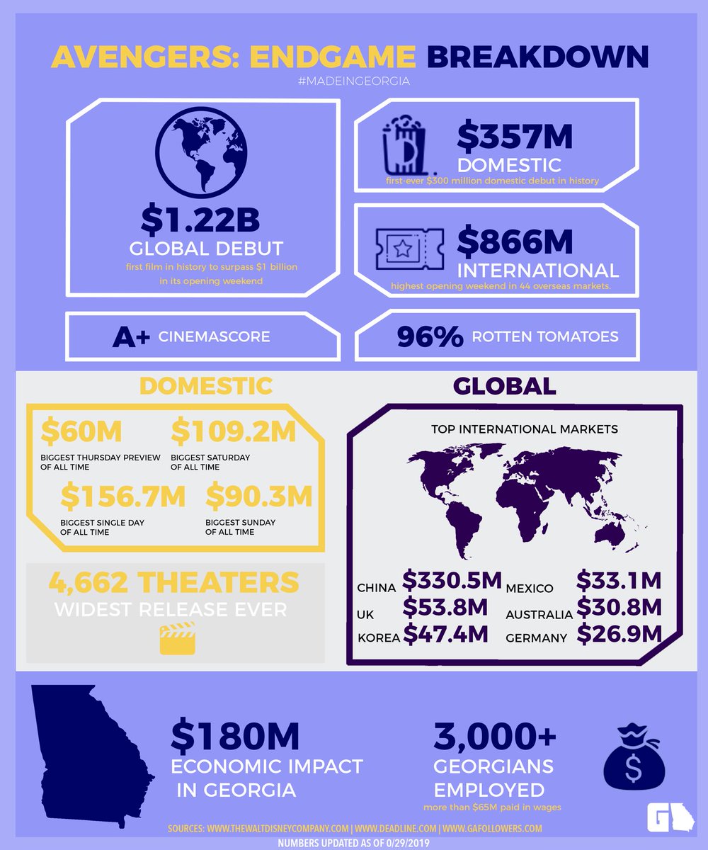 GAFollowers's tweet image. Georgia-filmed #AvengersEndgame absolutely decimated all box office records this past weekend. Check out a few of its most notable stats. #MadeInGeorgia