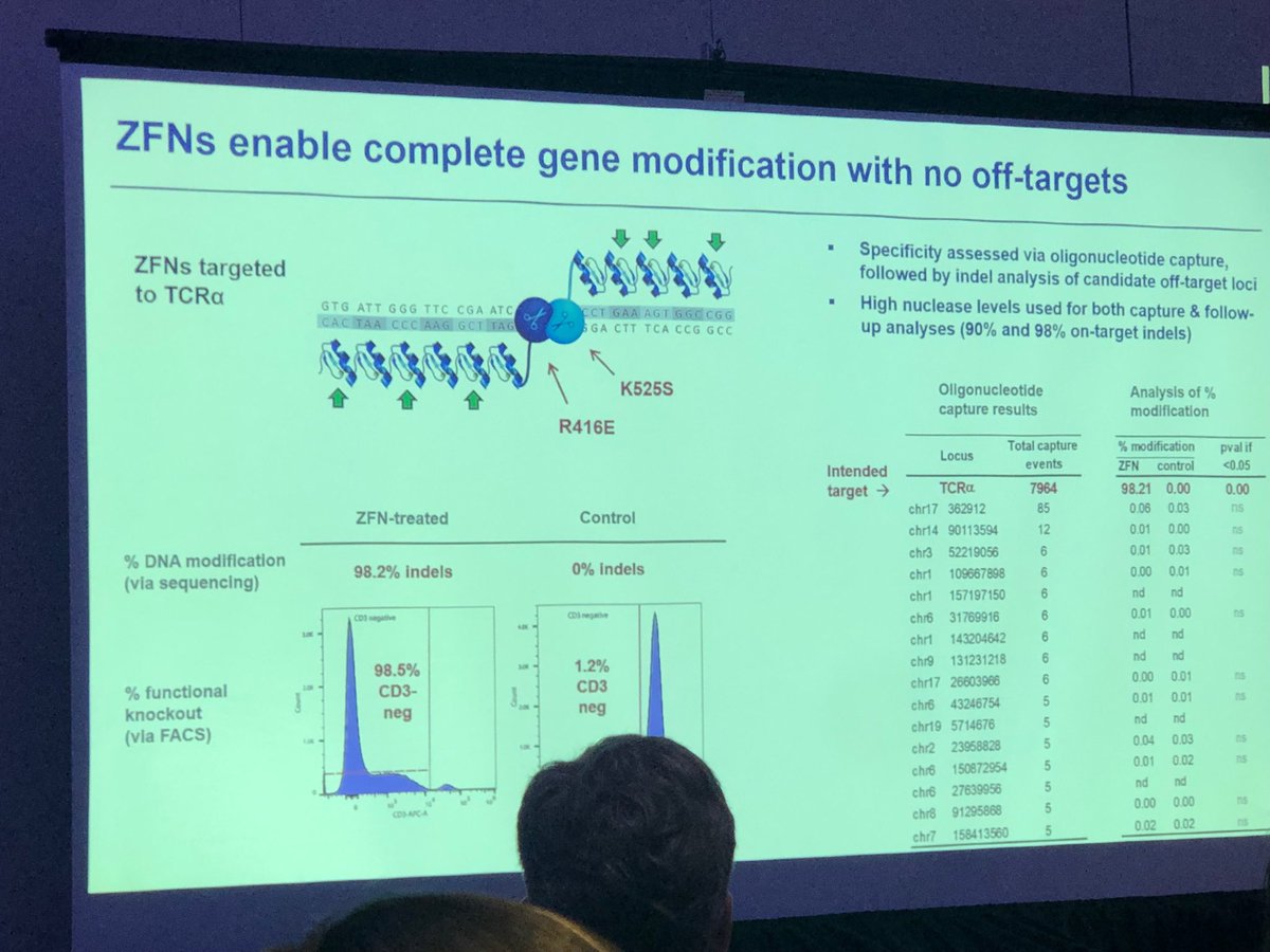 $SGMO: ZFNs enable complete gene modification with no off target effects. #ASGCT19