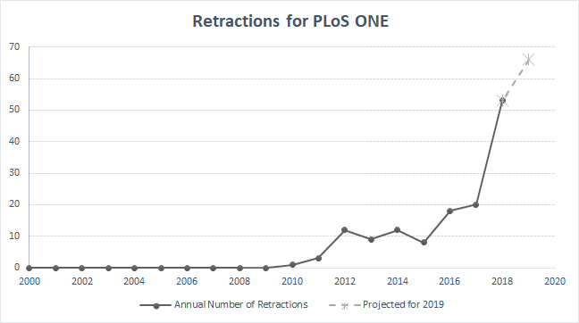 TheDSOS's tweet image. How one journal became a “major retraction engine” buff.ly/2Vs0P9z