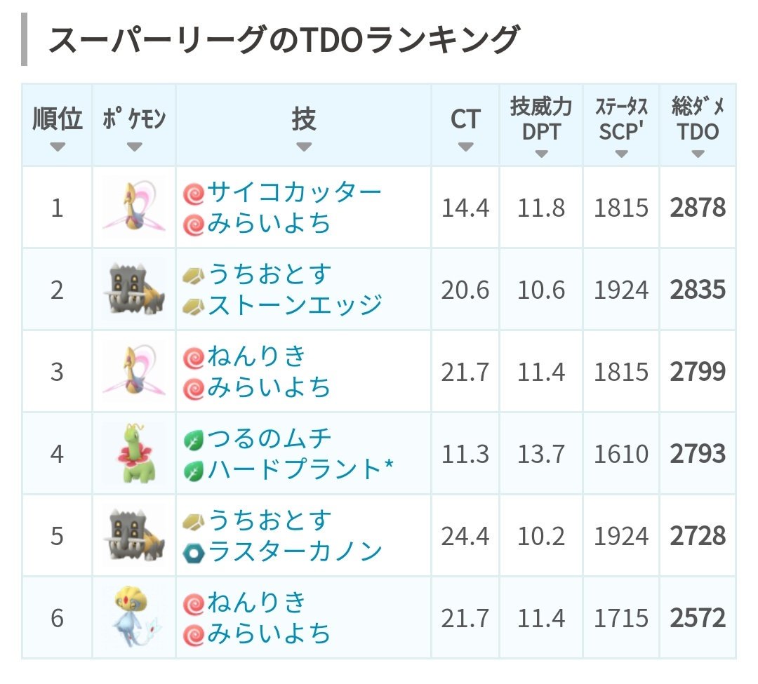 ポケモンgo攻略 みんポケ ユクシーはスーパーリーグではステータス 技ともに優秀でtdoランキングは6位 捕獲した際には スーパーリーグの個体値ランクもチェックするのがおすすめです 最高個体値は 0 13 13 T Co P42wccyqln ポケモンgo