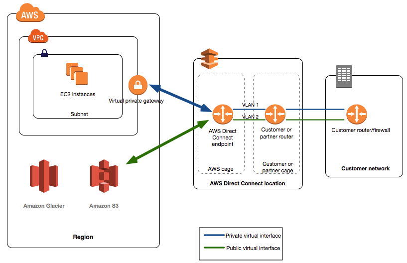 Direct connect. Site-to-site vpn схема. Direct connect. Site-to-site vpn схема. Директ коннект (direct connect 2u) vei sn:04478.