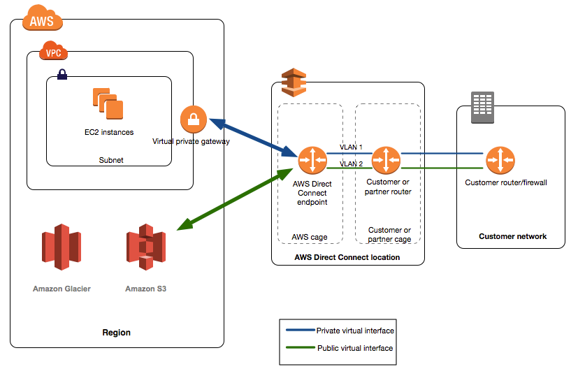 Direct connect. Сети direct connect. Директ Коннект (direct connect 2u). AWS Amazon. S3 AWS подключение.