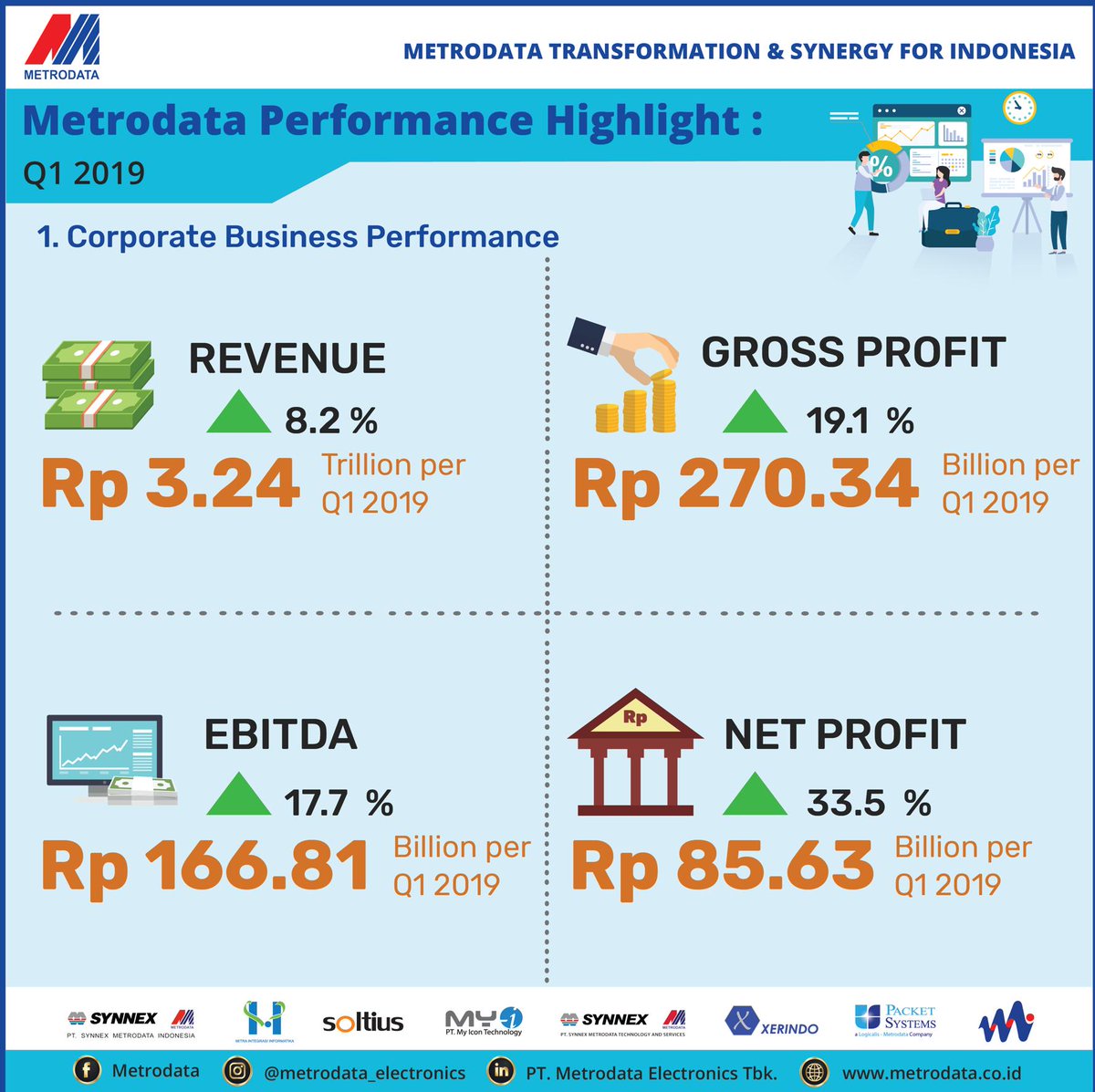 SynnexMetrodata's tweet photo. Metrodata membukukan *Penjualan Rp 3,24 triliun* di kuartal I-2019, *meningkat 8,2%* dibandingkan kuartal 1-2018. *Laba bersih Rp85,63 Milyar*, *meningkat 33,5%* dibandingkan kuartal 1-2018.
Dukungan Anda membuat kami berusaha memberikan yang terbaik.
#Metrodata #MTDL https://t.co/Boo9Boy97U