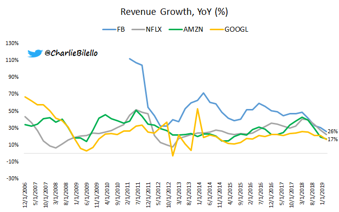 charliebilello's tweet photo. Revenue Growth, year-over-year (%)...
$FB: +26% (slowest in company history)
$AMZN: +17% (slowest since Q1 2015)
$NFLX: +22% (slowest since Q2 2013)
$GOOGL: +17% (slowest since Q3 2015)

2019 Returns...
$FB: +49%
$AMZN: +29%
$NFLX: +39%
$GOOGL: +24% https://t.co/PVujixnlWD