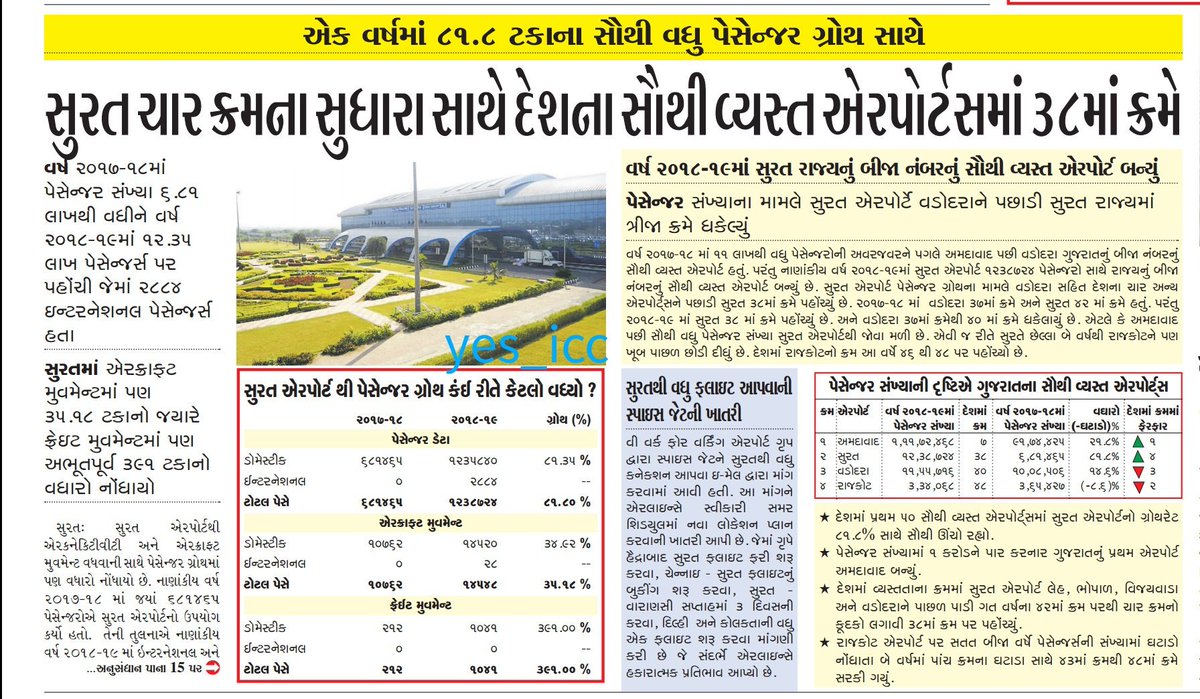 DevelopedSurat's tweet photo. our
#International_SURAT_AIRPORT become #2nd_busiest_Airport in our #Gujarat in 2018-19
81 % #Growth_in_Passangers
31 % #Growth_in_Flights &
391 % Growth in #Cargo_Movement
આ વર્ષ માં આપણા #ઈન્ટરનેશનલ_સૂરત_એરપોર્ટે #જબરદસ્ત_પ્રગતિ_કરી
#Gujaratmitra #yes_icc @aaistvairport https://t.co/Ie1zxX2Y1n