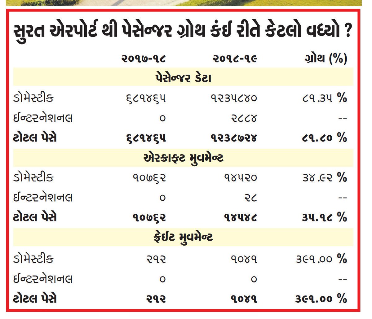 DevelopedSurat's tweet photo. our
#International_SURAT_AIRPORT become #2nd_busiest_Airport in our #Gujarat in 2018-19
81 % #Growth_in_Passangers
31 % #Growth_in_Flights &
391 % Growth in #Cargo_Movement
આ વર્ષ માં આપણા #ઈન્ટરનેશનલ_સૂરત_એરપોર્ટે #જબરદસ્ત_પ્રગતિ_કરી
#Gujaratmitra #yes_icc @aaistvairport https://t.co/Ie1zxX2Y1n