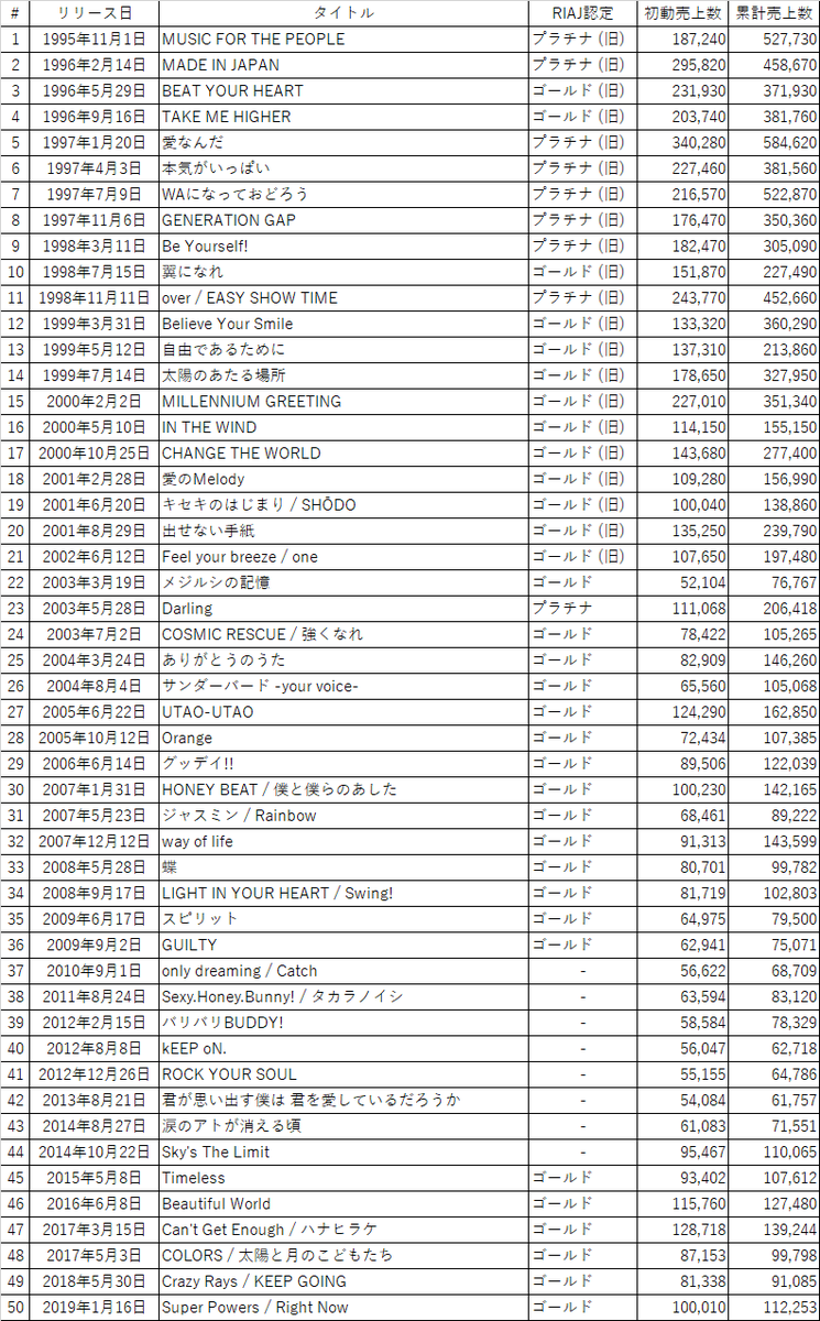 Twitter 上的 Shogo 平成最後のv6シングル売上枚数 T Co Uqgxx6ti9x Twitter Twitter 上的 Shogo 平成最後のv6シングル売上枚数 T Co Uqgxx6ti9x Twitter