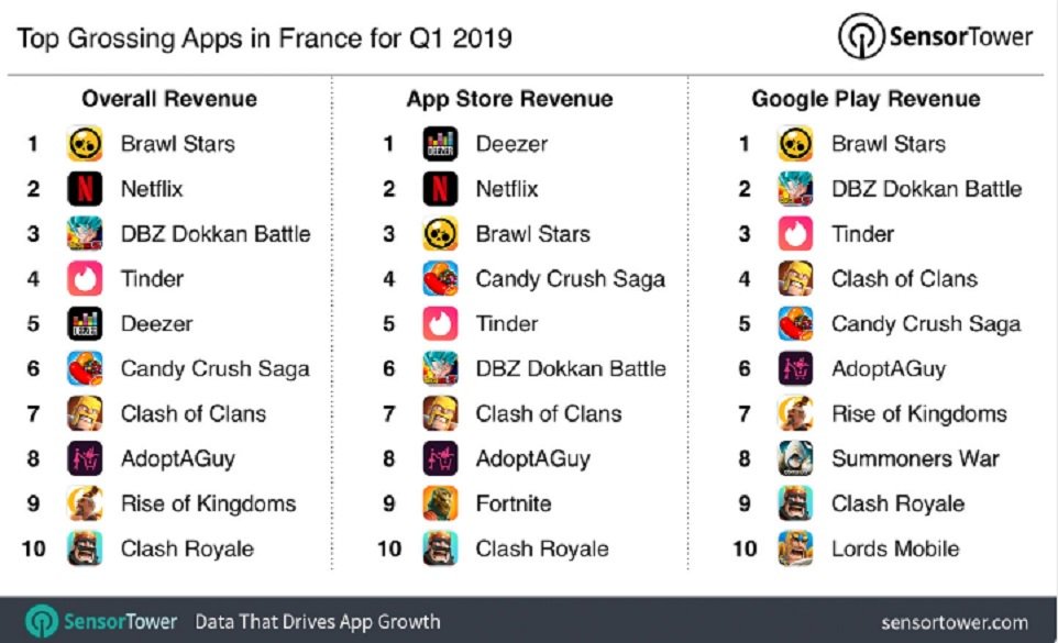 Quels sont les applications ayant fait le plus de revenus ce premier trimestre 2019 ? bit.ly/2PC2ggb