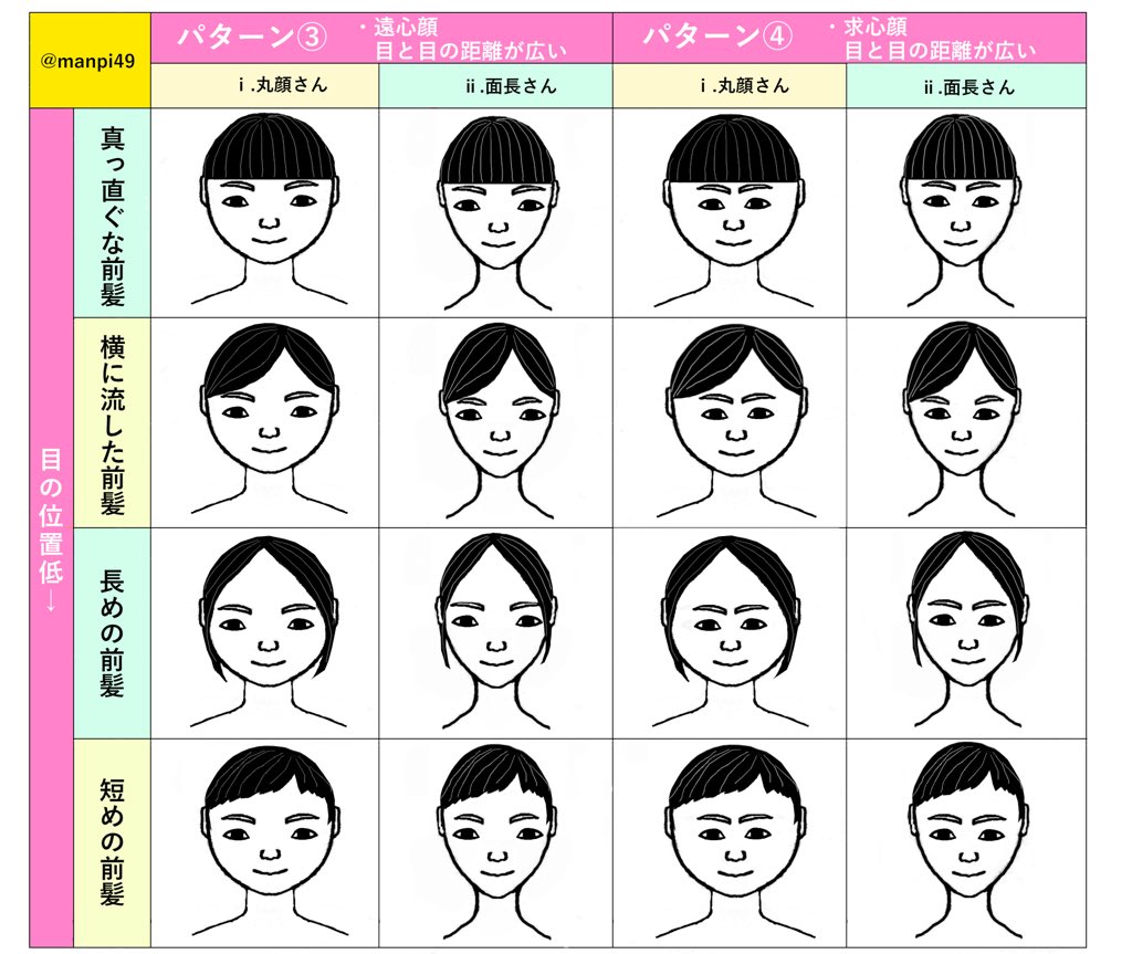 تويتر 卯月 うづき 1 1 イソトレチノイン服用中 على تويتر 前髪の有無による印象変化を分析しました まずyes Noチャートでご自身がどの顔パターンに該当するかチェックをお願いします パターンは全部で4パターンあり そこから丸顔 面長に分岐しています