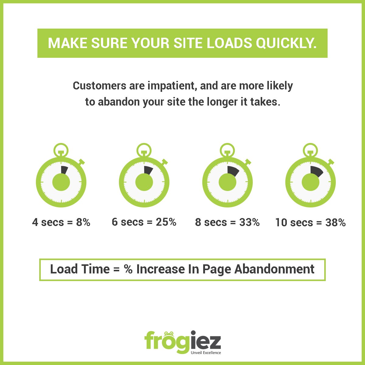 frogiez's tweet image. Even a 1-second delay in your website`s load time can lead to lower revenue and traffic. This means that having a fast site is essential not just for ranking, then test your site to make sure that everything loads correctly. #DidYouKnow #Facts #SiteLoadingTime #LoadTime #Frogiez