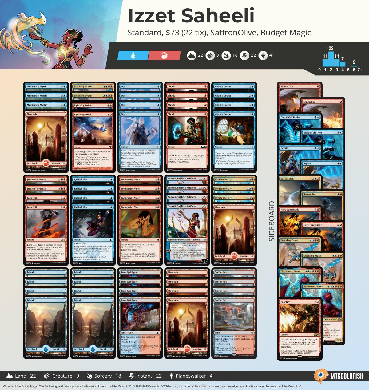 MTGGoldfish on Twitter "Budget Magic 74 (23 tix) Izzet Saheeli
