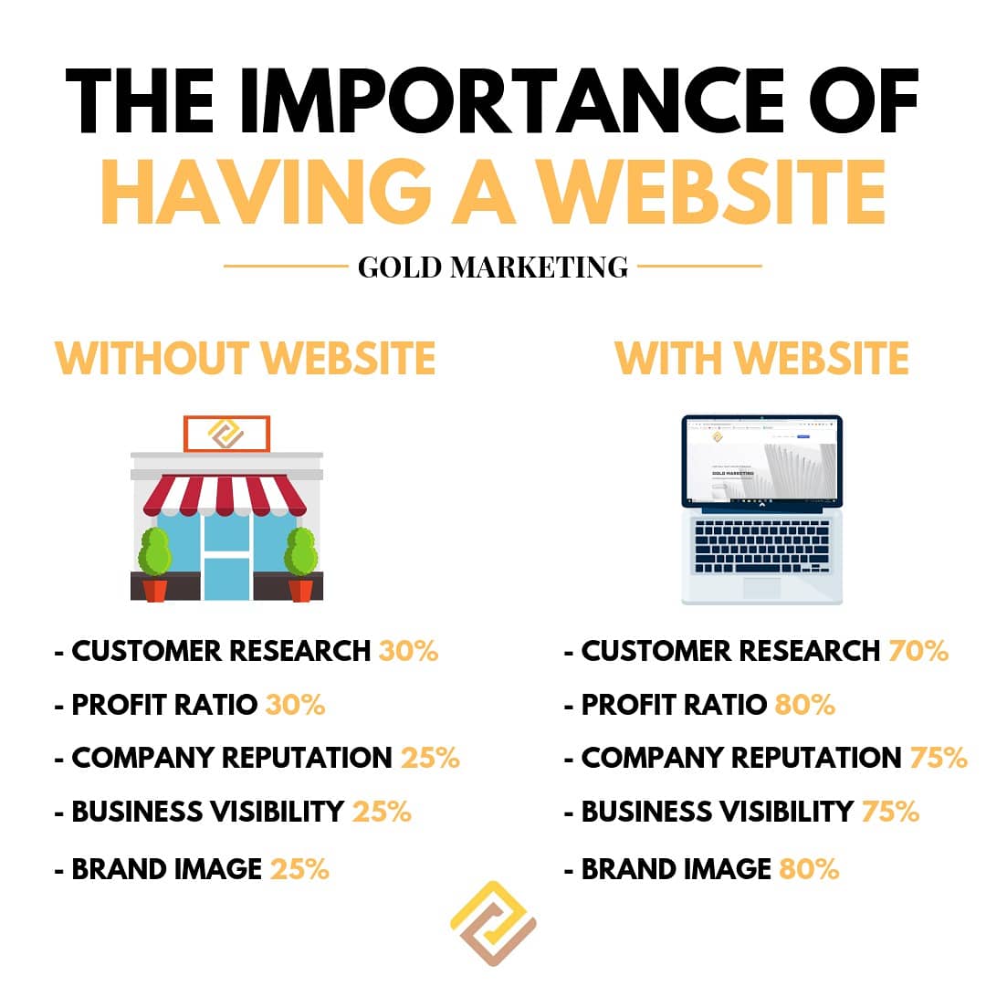GoldMarketingID's tweet photo. Important facts of having a #Website for your business 👇 https://t.co/T5zYqc4WnU