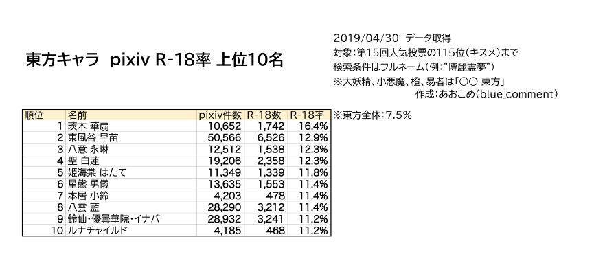 あおこめ 秋例一般前枠 12 25東方発表会10 V Twitter 平成最後に東方キャラpixiv件数 R18率分布図を更新いたしました R18率1位はやっぱりあのお方 R18件数最多もやっぱりあのお方でした なお 第15回人気投票に合わせて対象を少し動かしてます Win版のネームド